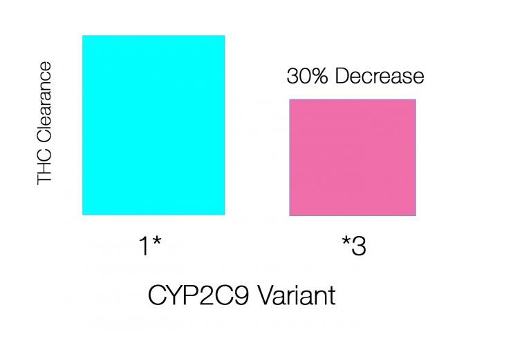 CYP2C9-Variant-THC-Clearence-study-graph-1-768x497.jpg