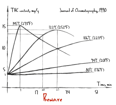decarboxylation-graph.png