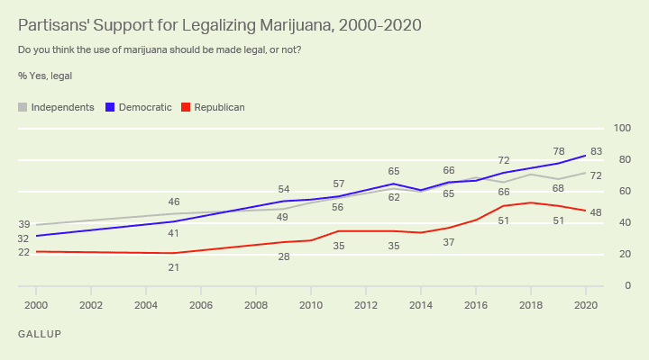 gallup-marijuana-poll-party-trend.png