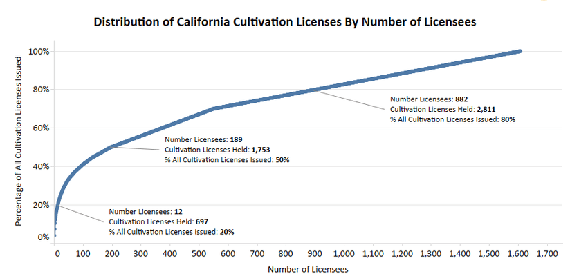 CA-farmers-sue-as-20-of-licenses-were-granted-to-12-cultivators2-800x400.png