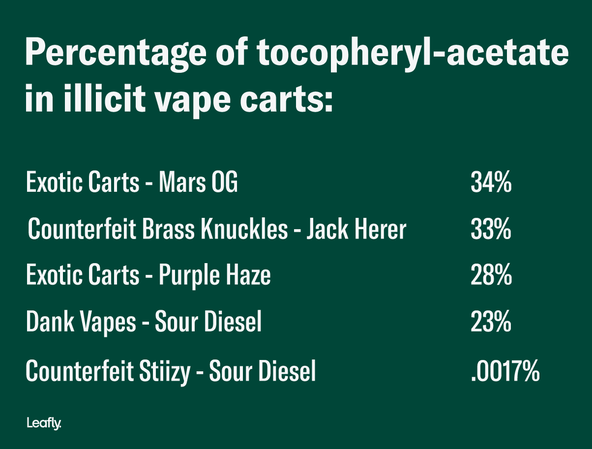 Percentage of tocopheryl-acetate in illicit vape carts tested by Leafly 