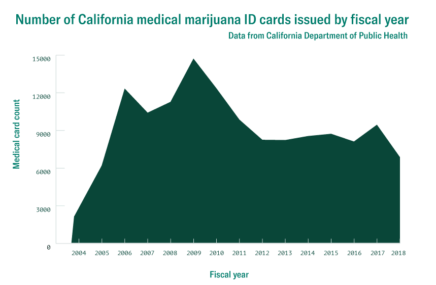 california medical marijuana cards