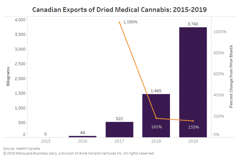Canada-exports-dried-medical-cannabis-v2-768x512.png