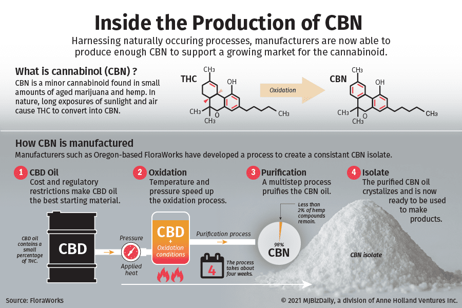 A graphic showing how CBN is made.