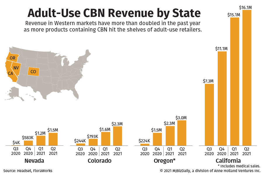 A graphic showing the increasing sales revenue from products with CBN.