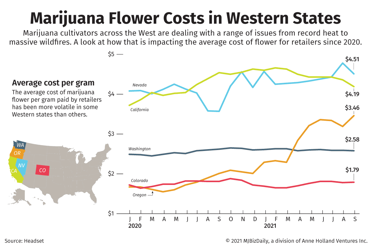 A chart showing the average cost for retailers for a gram of marijuana.