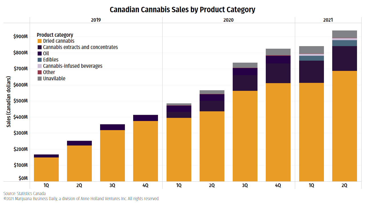 Canadian dried cannabis sales, Canadians bought CA$1.3 billion of dried cannabis in first half of 2021