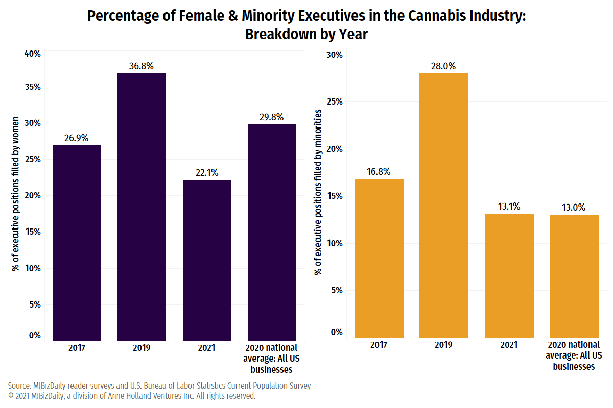 Graph showing the percentage of female and minority executives in cannabis