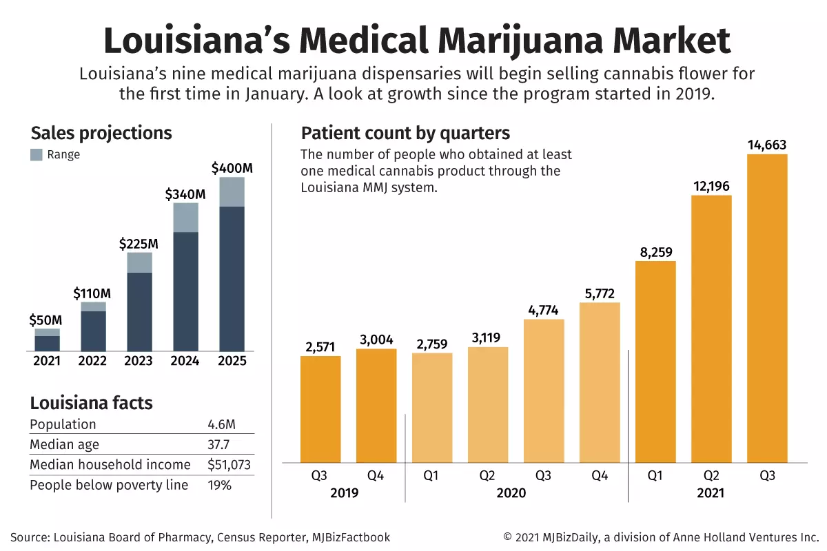 A chart showing the growth of Louisiana's medical marijuana market in sales and patients.
