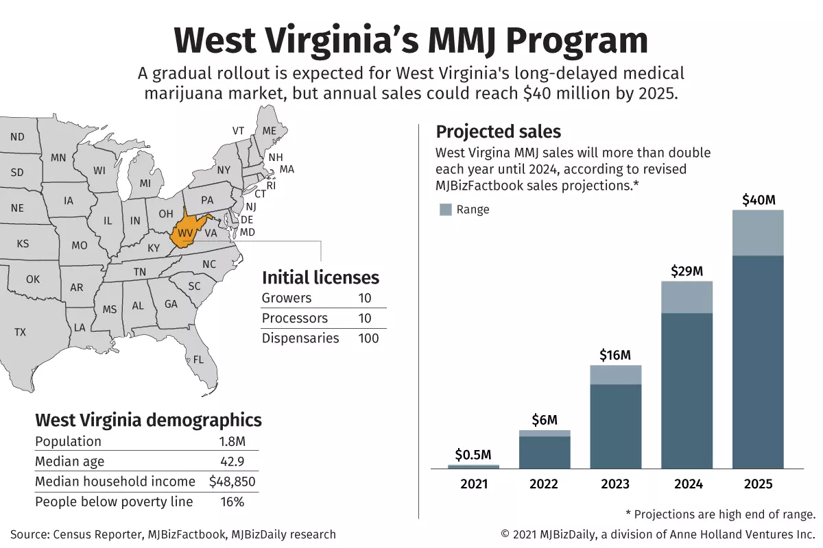 A chart showing the projected MMJ sales in West Virginia.