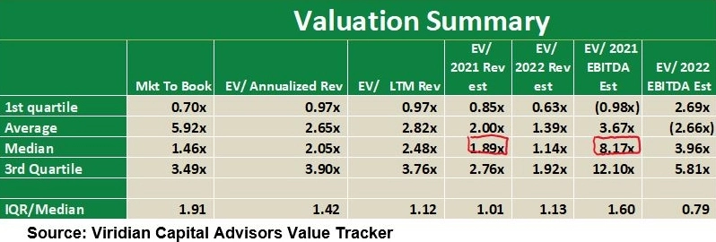 Table looking at Bloom's valuation summary