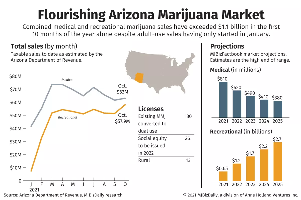 Chart showing sales growth and projections for Arizona medical and recreational marijuana.