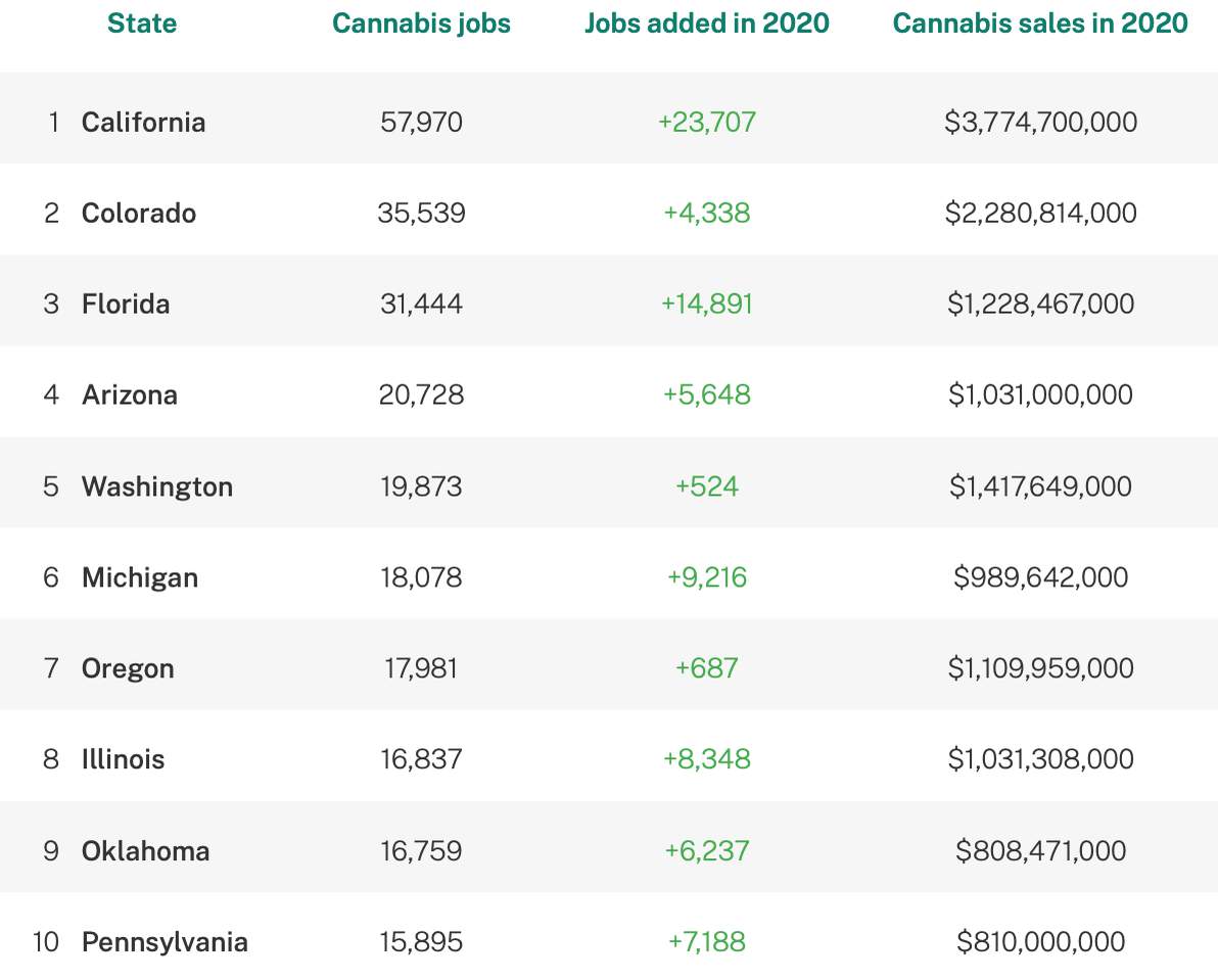 Top 10 cannabis states -- Leafly Jobs Report 2021